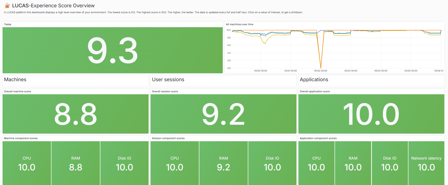 Experience Score Overview dashboard preview