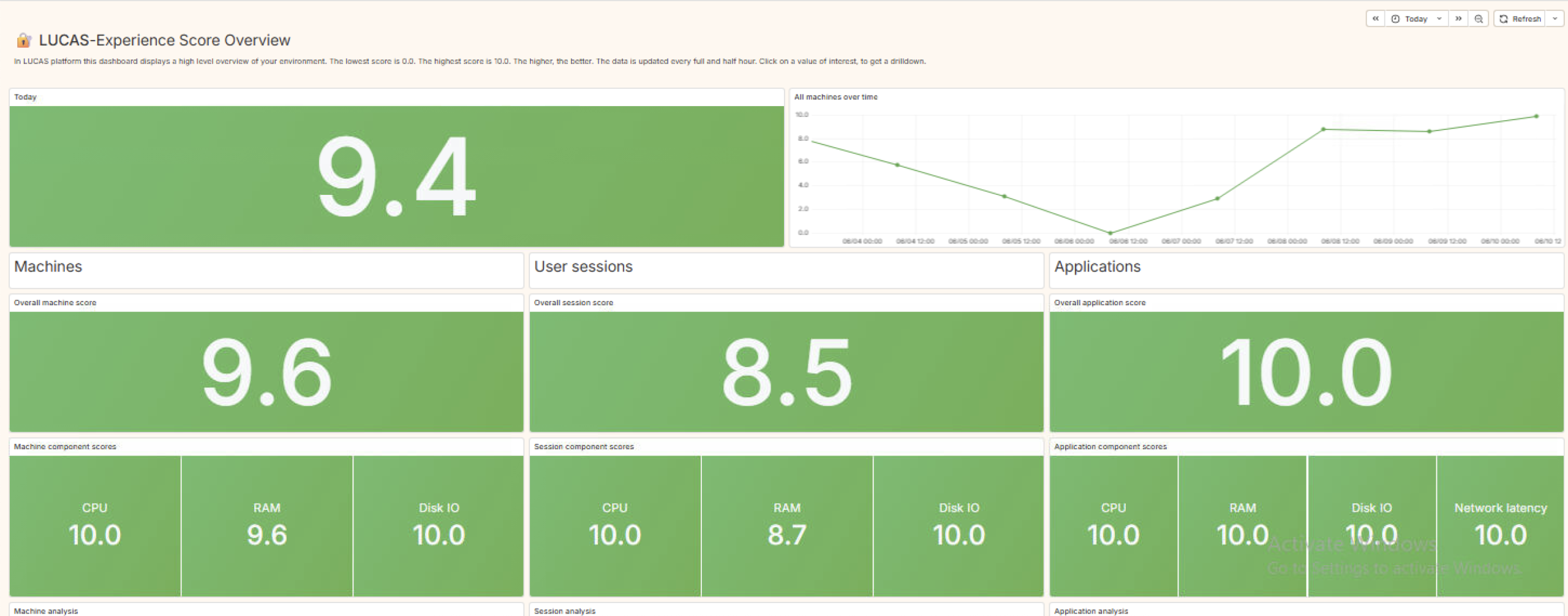 Experience Score Overview dashboard preview
