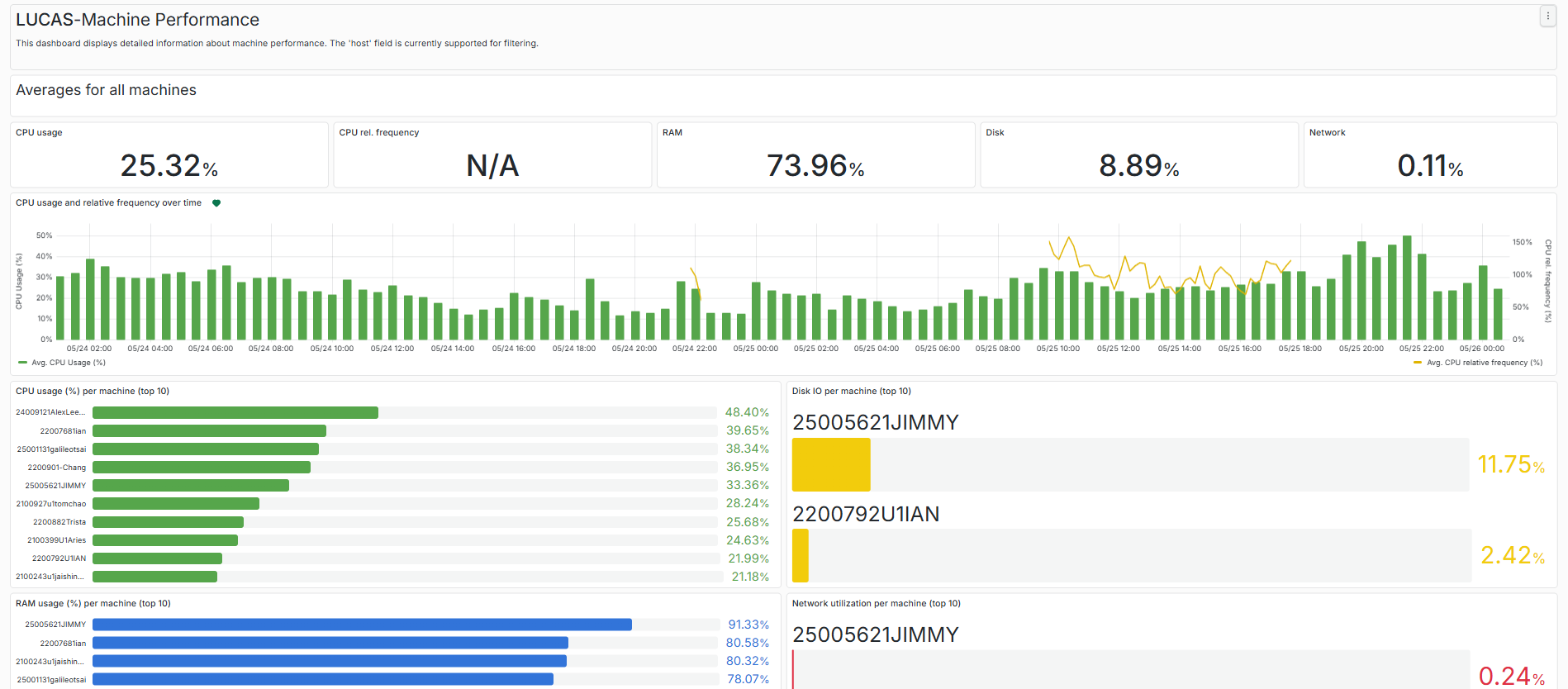 Machine Performance dashboard preview