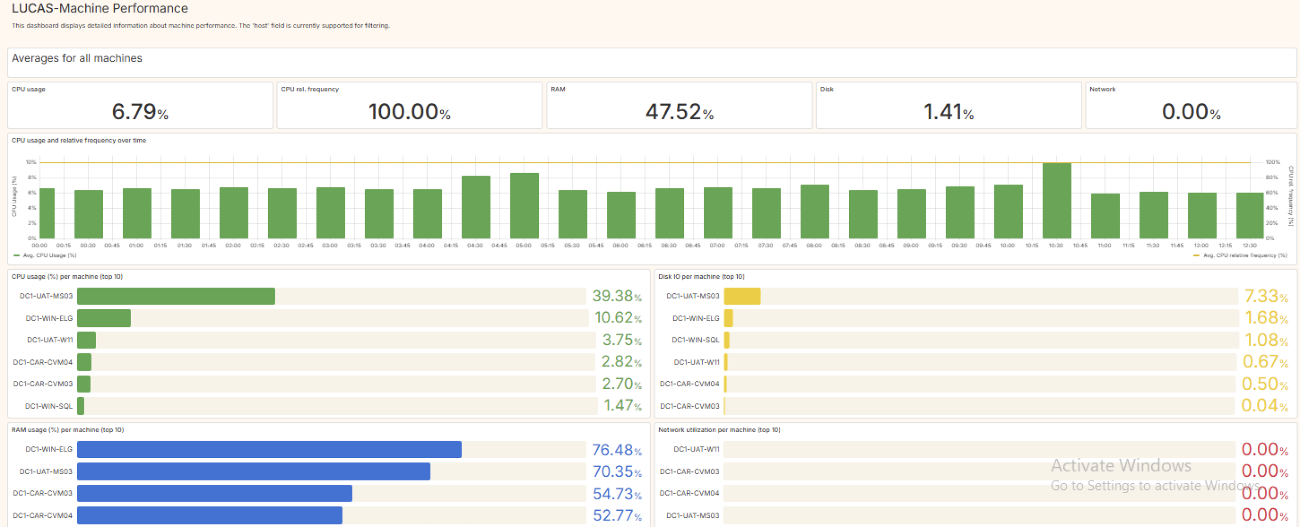 Machine Performance dashboard preview