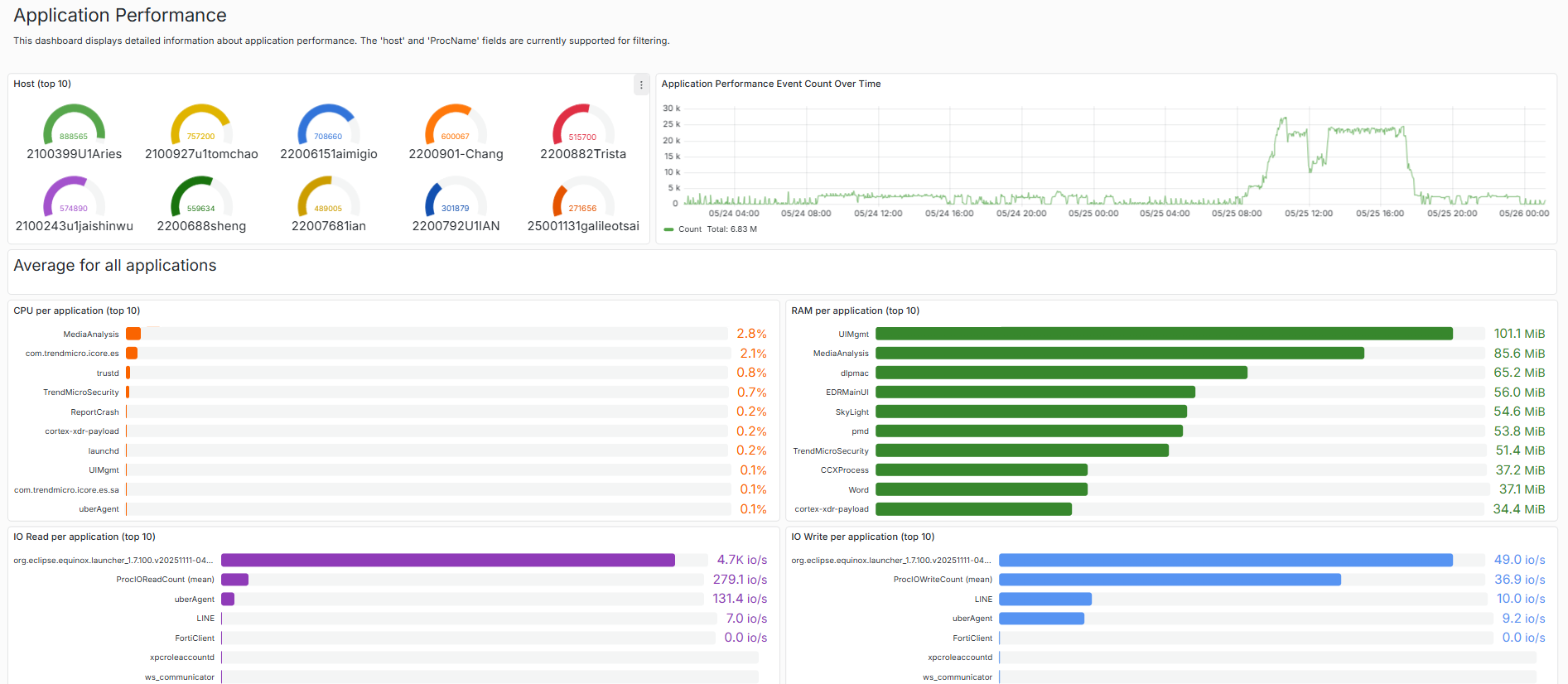 Application Performance dashboard preview