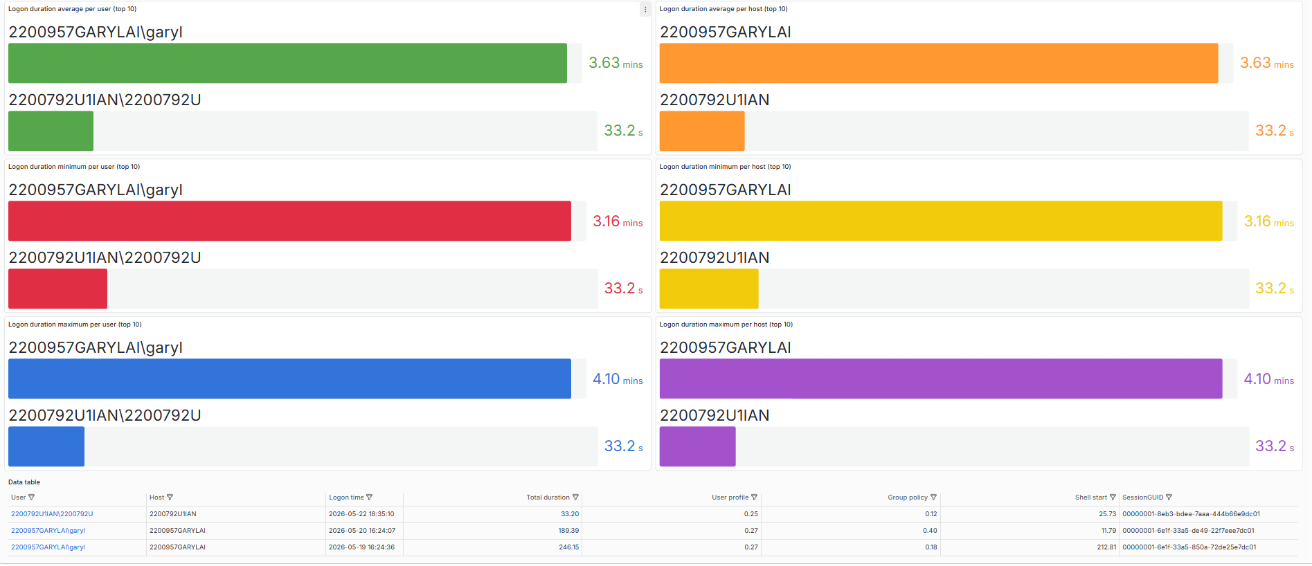User Logon Duration dashboard preview
