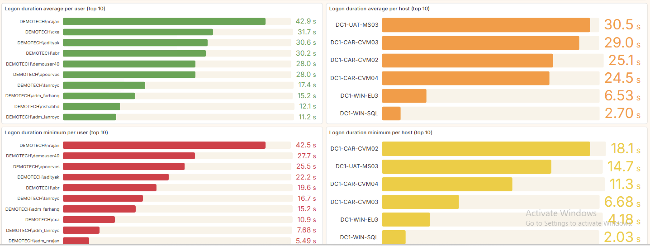 User Logon Duration dashboard preview