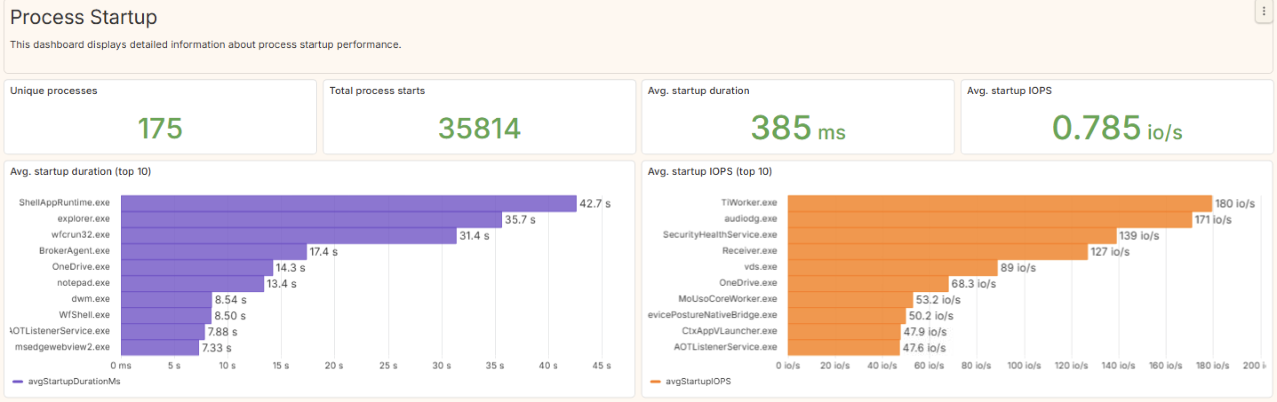 Process Startup dashboard preview