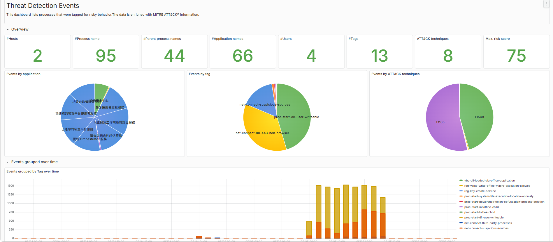 Threat Detection Events dashboard preview